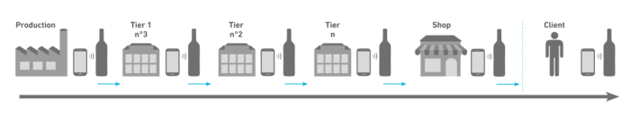 Tracks & Trace and Gray Market Detection