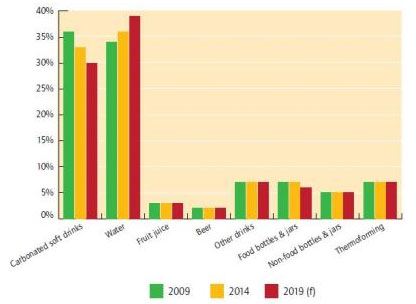 Demand for PET packaging is expected to increase by an average of 4.6% annually over the next five years