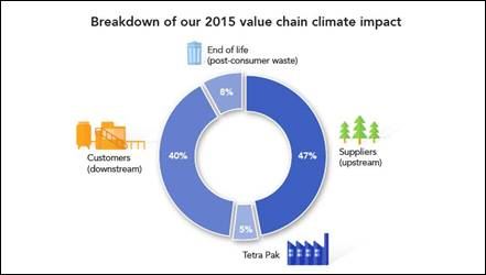 Tetra Pak announces science based targets for climate impact reduction
