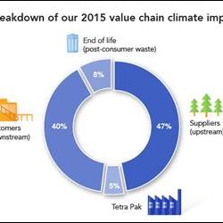 Tetra Pak announces science based targets for climate impact reduction