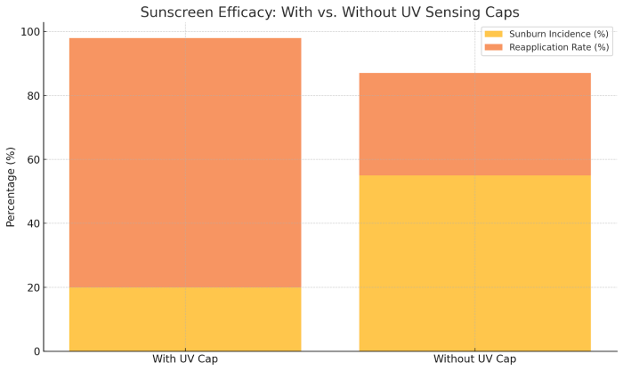 UV Sensing Cap Skincare: Real-Time Sun Protection