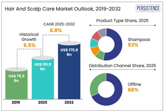 Why Post-Summer Scalp Recovery Is the Next Frontier for Brands