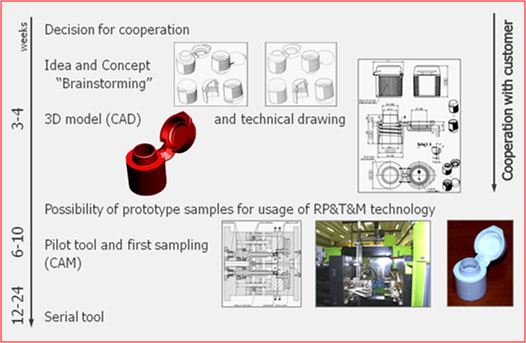 Research and Development
