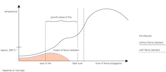 Anti-flame™