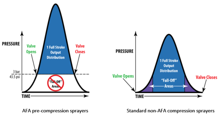 Discover AFAs Pre-Compression Sprayers