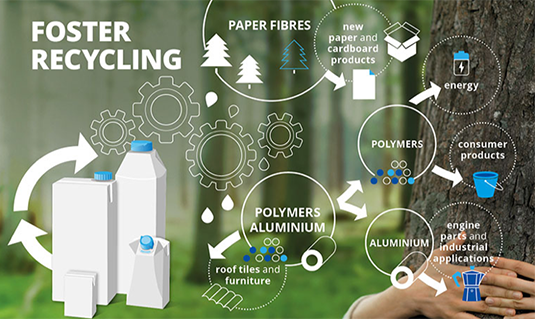 How cartons are recycled