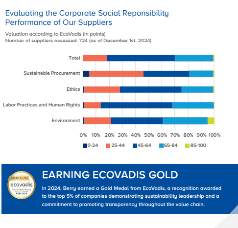 Berry Global Receives EcoVadis Gold Medal for Sustainability