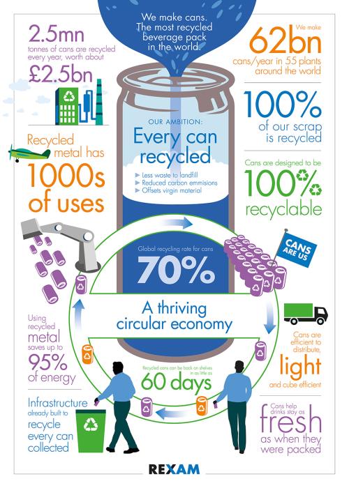 Rexam showcases sustainable excellence of metal cans with infographic for circular economy
