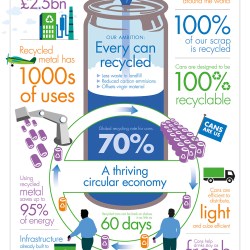 Rexam showcases sustainable excellence of metal cans with infographic for circular economy