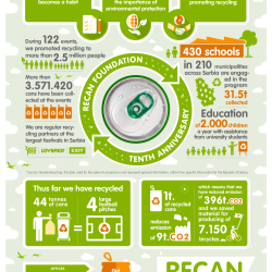 Ball Packaging Europes recan fund celebrates 10 years of sustainability success within the Serbian marketplace