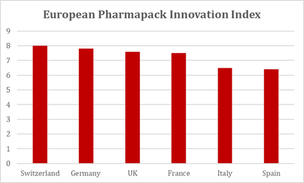 Switzerland overtakes Germany as Europes biggest drug delivery innovator, with the UK and France close behind