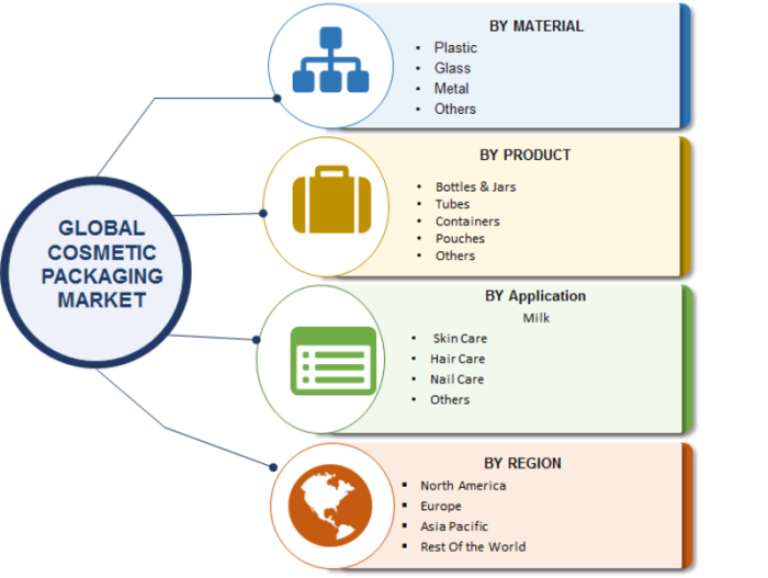 Cosmetic Packaging Market 2018 World Analysis and Forecast to 2023