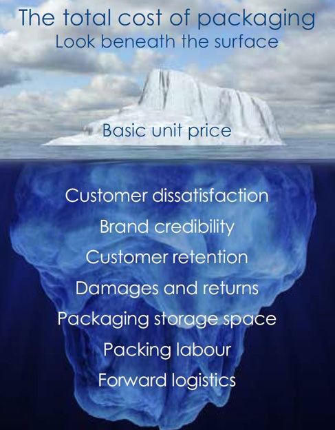 What are the true costs of your packaging?