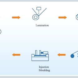 EPLs laminate manufacturing process