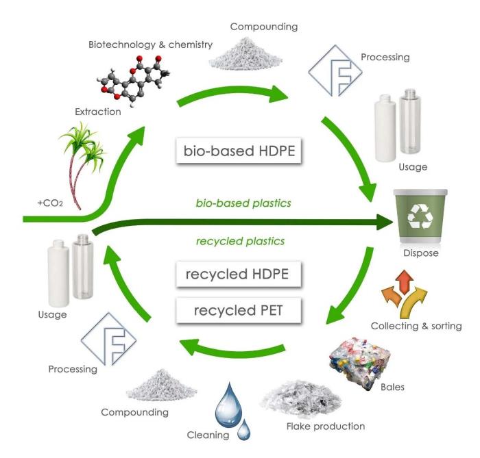 Frapak bets on bio based plastics