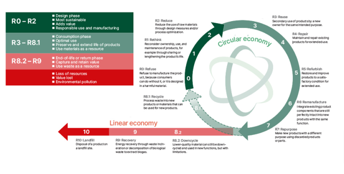 R-Thinking: Innovating for a Circular Economy