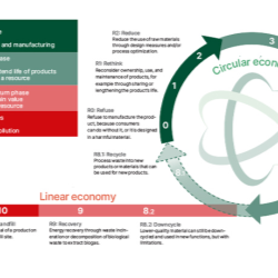 R-Thinking: Innovating for a Circular Economy