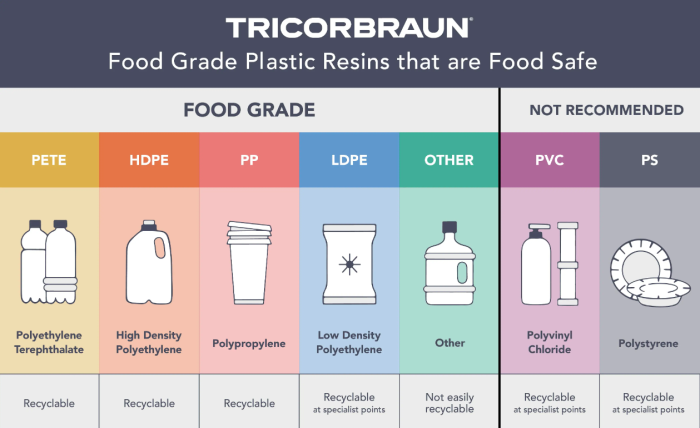 Food Grade Plastic: Ensuring Safety in Food Packaging