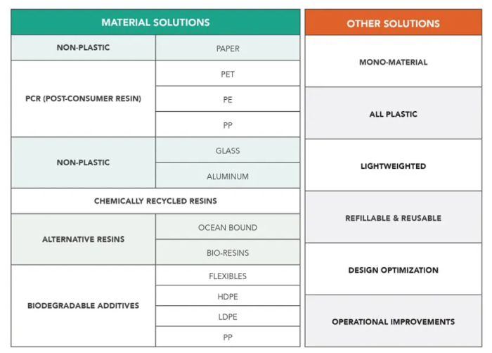 Sustainable Packaging: Responsibility on Brands